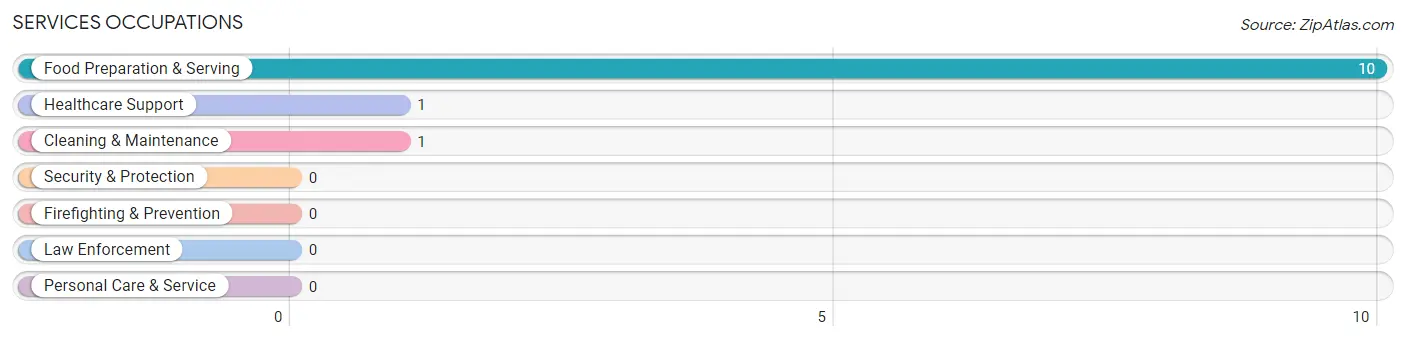 Services Occupations in Centertown