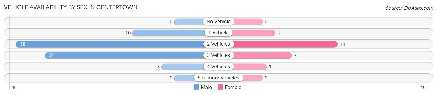 Vehicle Availability by Sex in Centertown