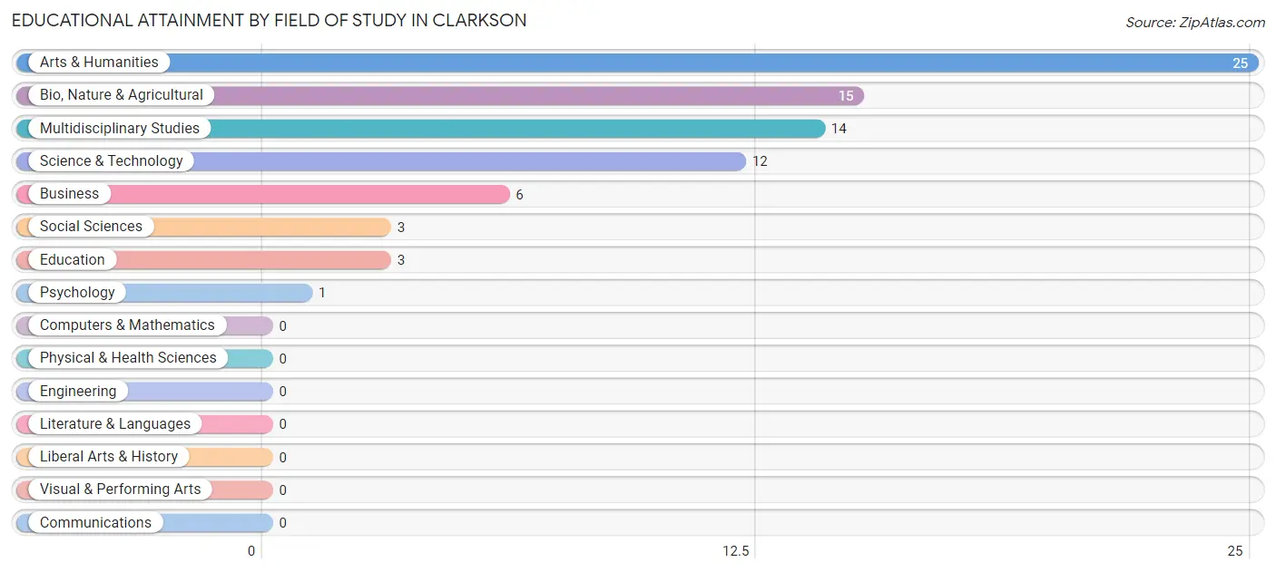 Educational Attainment by Field of Study in Clarkson