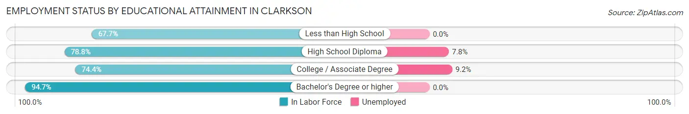 Employment Status by Educational Attainment in Clarkson