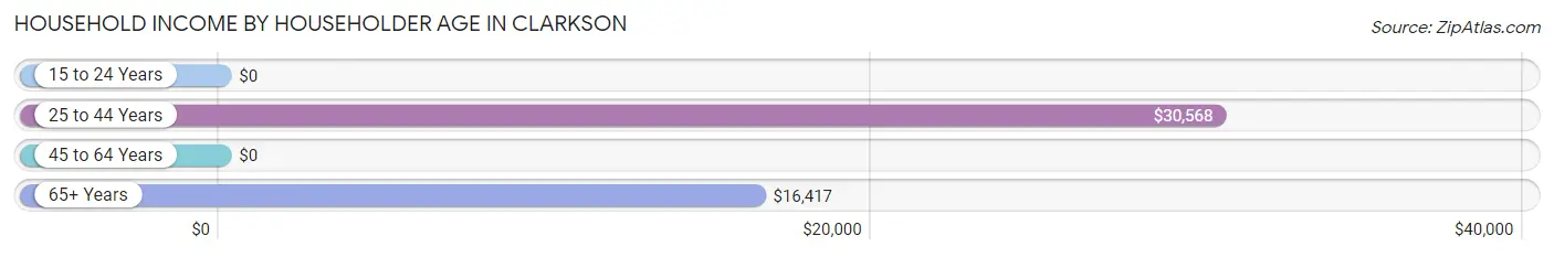Household Income by Householder Age in Clarkson