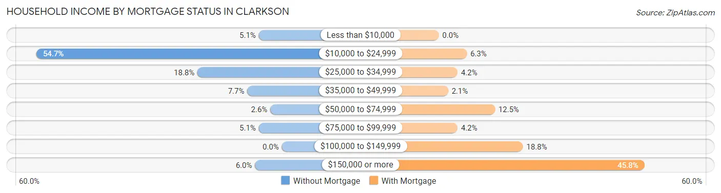 Household Income by Mortgage Status in Clarkson