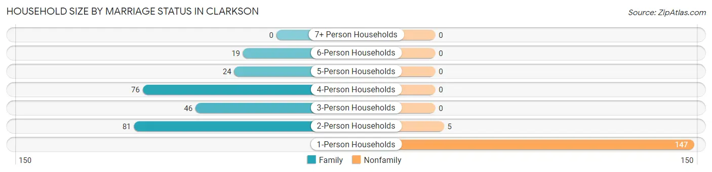 Household Size by Marriage Status in Clarkson