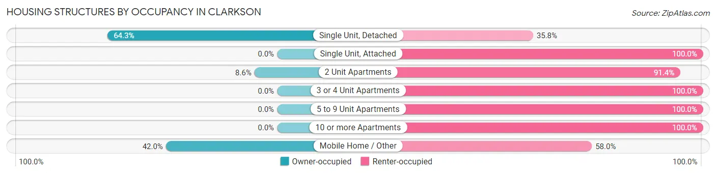 Housing Structures by Occupancy in Clarkson