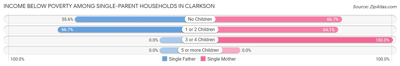 Income Below Poverty Among Single-Parent Households in Clarkson