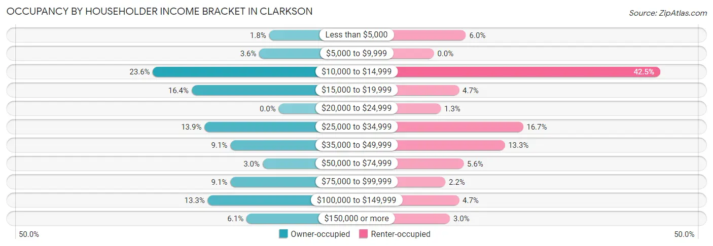 Occupancy by Householder Income Bracket in Clarkson