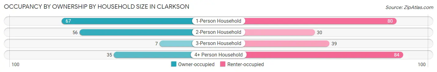 Occupancy by Ownership by Household Size in Clarkson