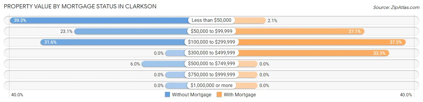 Property Value by Mortgage Status in Clarkson