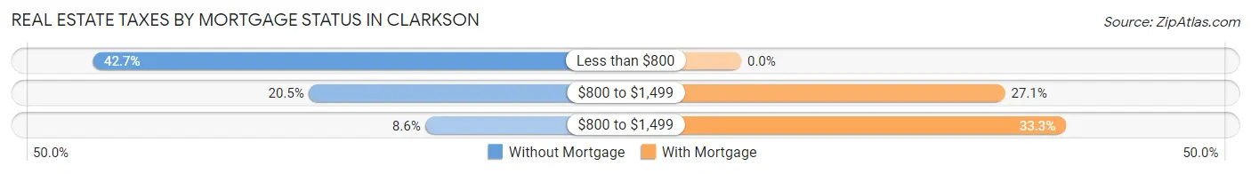 Real Estate Taxes by Mortgage Status in Clarkson