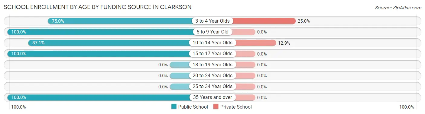School Enrollment by Age by Funding Source in Clarkson