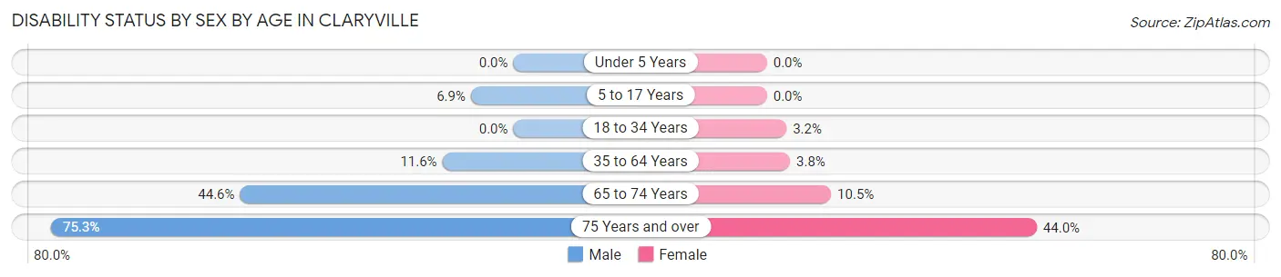 Disability Status by Sex by Age in Claryville