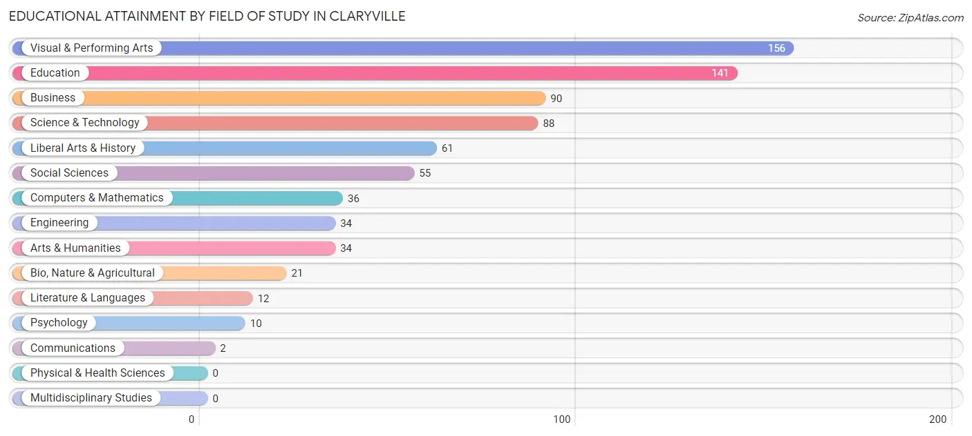 Educational Attainment by Field of Study in Claryville