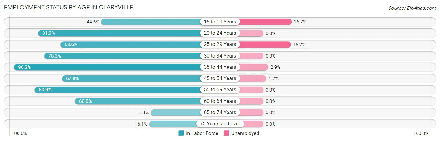 Employment Status by Age in Claryville