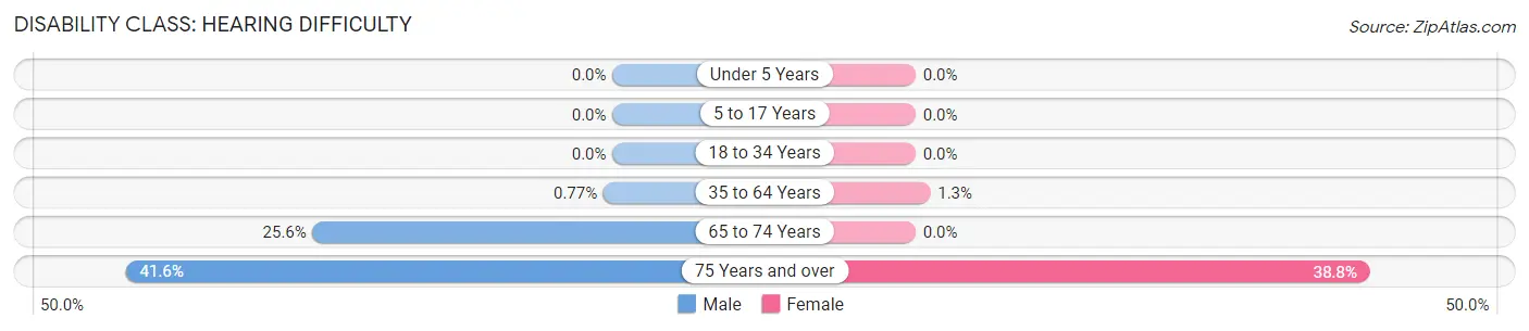 Disability in Claryville: <span>Hearing Difficulty</span>