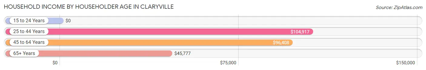 Household Income by Householder Age in Claryville