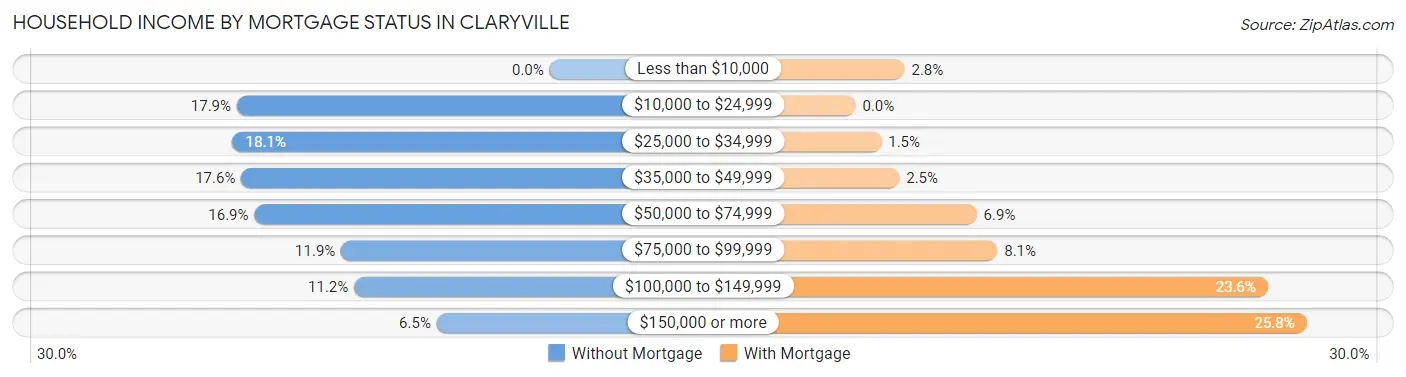 Household Income by Mortgage Status in Claryville