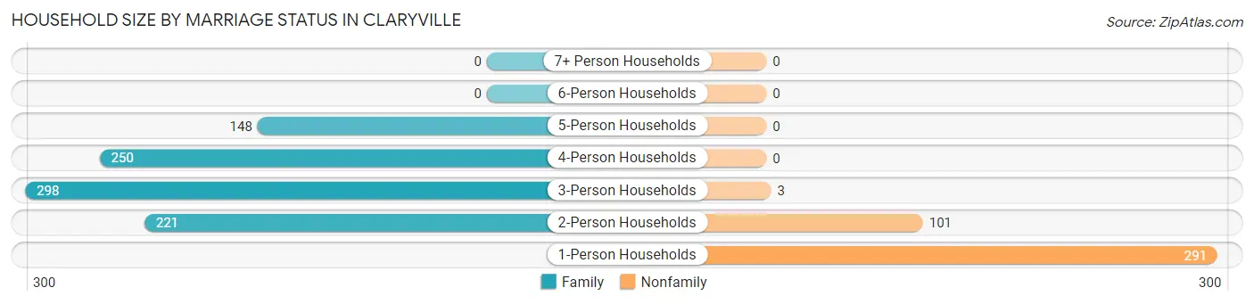 Household Size by Marriage Status in Claryville