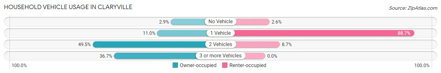 Household Vehicle Usage in Claryville