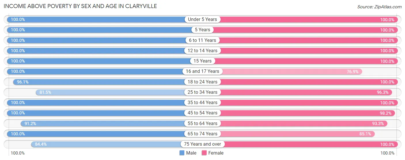 Income Above Poverty by Sex and Age in Claryville