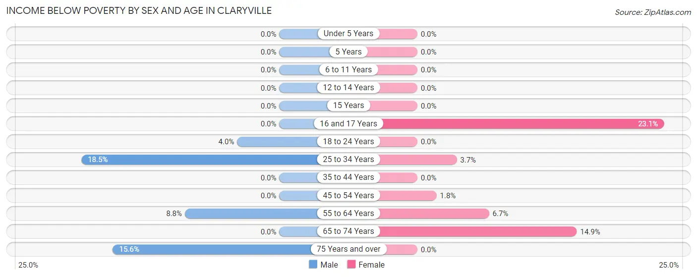 Income Below Poverty by Sex and Age in Claryville