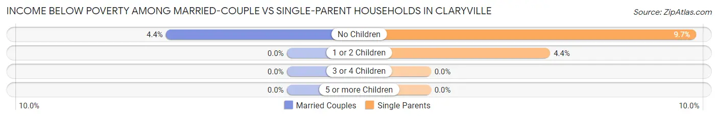Income Below Poverty Among Married-Couple vs Single-Parent Households in Claryville