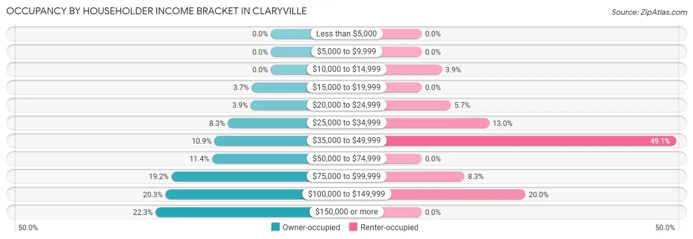Occupancy by Householder Income Bracket in Claryville