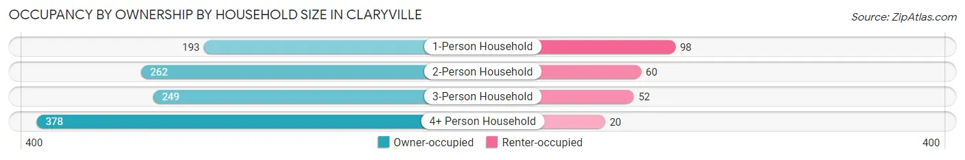 Occupancy by Ownership by Household Size in Claryville