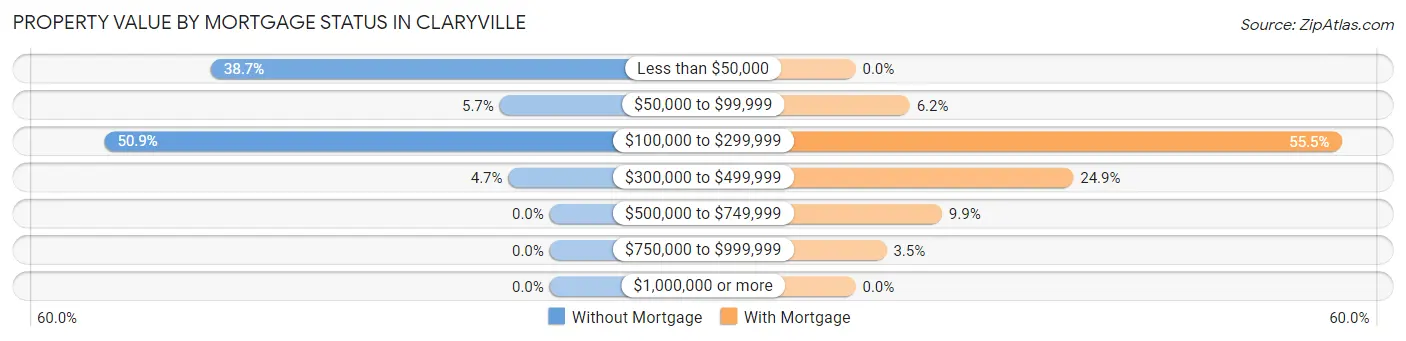 Property Value by Mortgage Status in Claryville