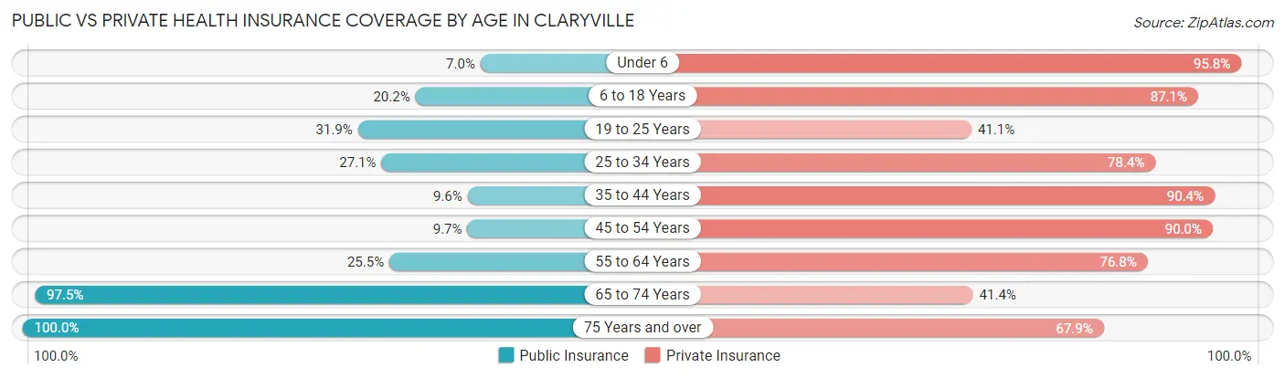 Public vs Private Health Insurance Coverage by Age in Claryville