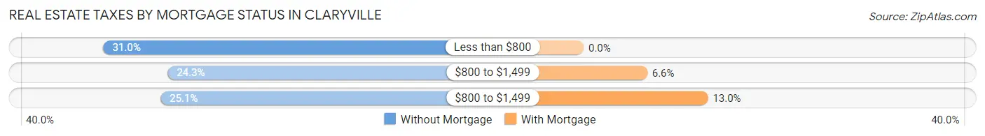 Real Estate Taxes by Mortgage Status in Claryville