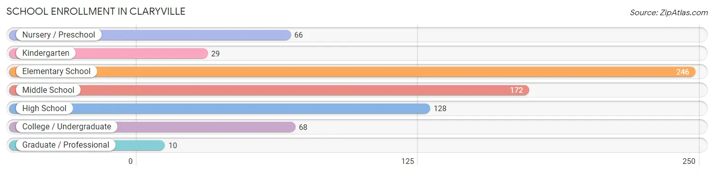 School Enrollment in Claryville