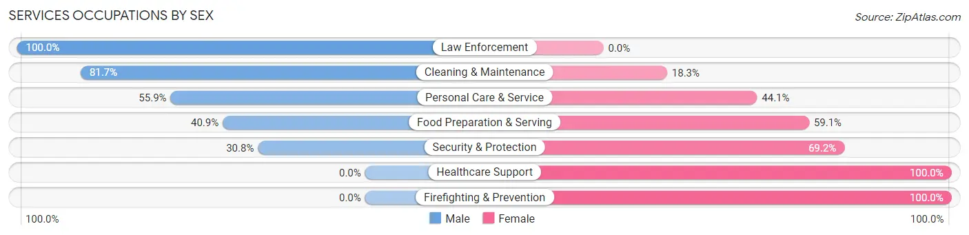Services Occupations by Sex in Claryville