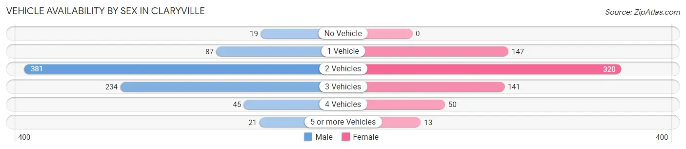 Vehicle Availability by Sex in Claryville
