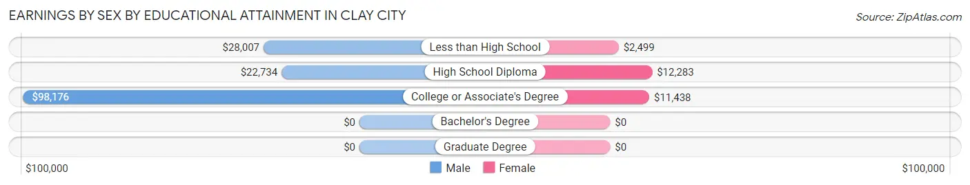 Earnings by Sex by Educational Attainment in Clay City