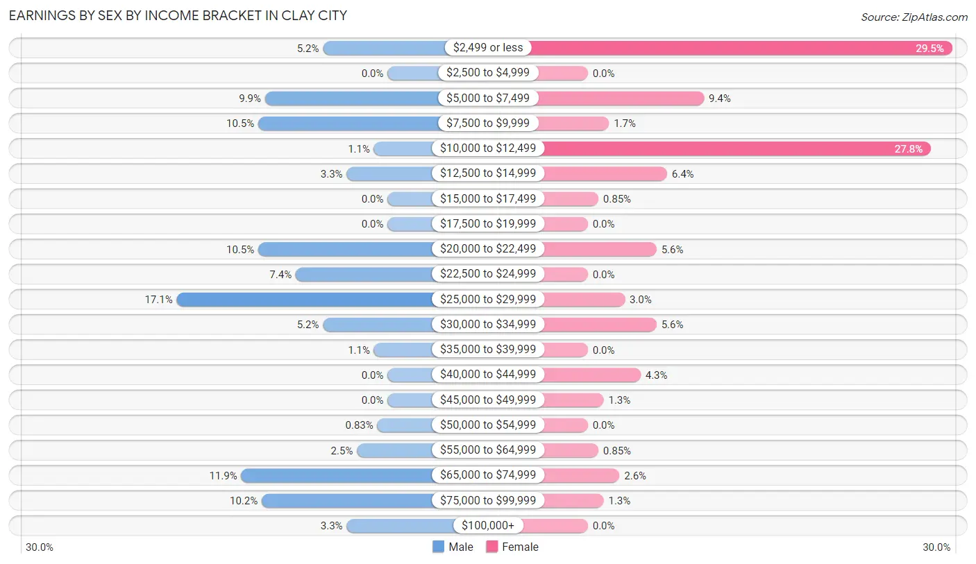 Earnings by Sex by Income Bracket in Clay City