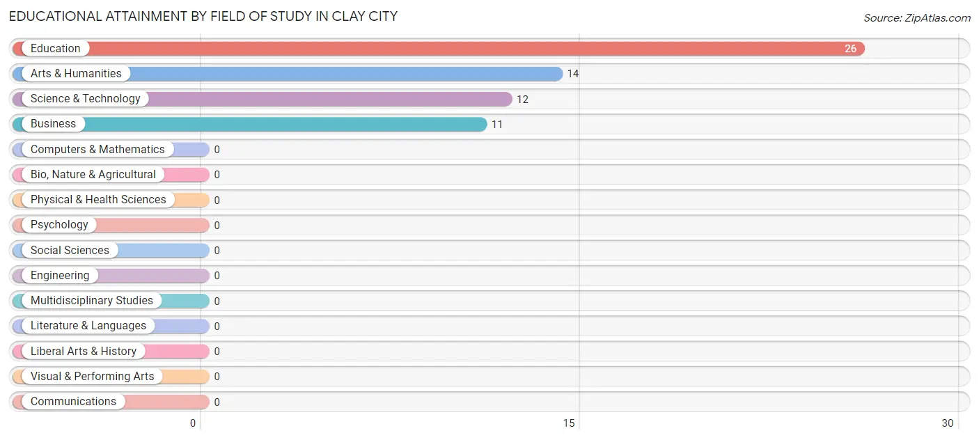 Educational Attainment by Field of Study in Clay City