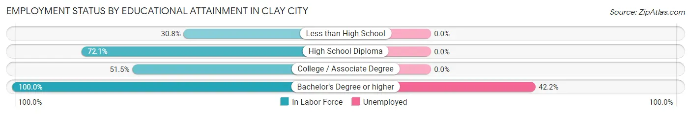 Employment Status by Educational Attainment in Clay City
