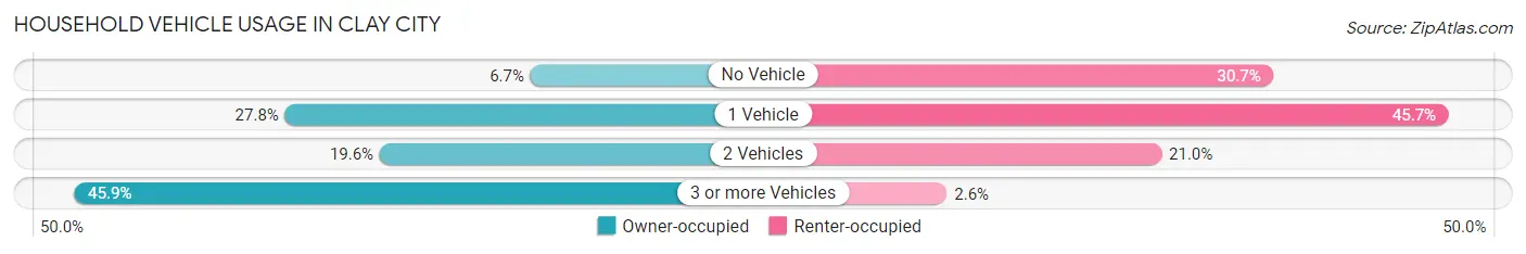 Household Vehicle Usage in Clay City