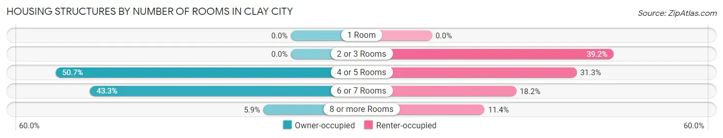 Housing Structures by Number of Rooms in Clay City