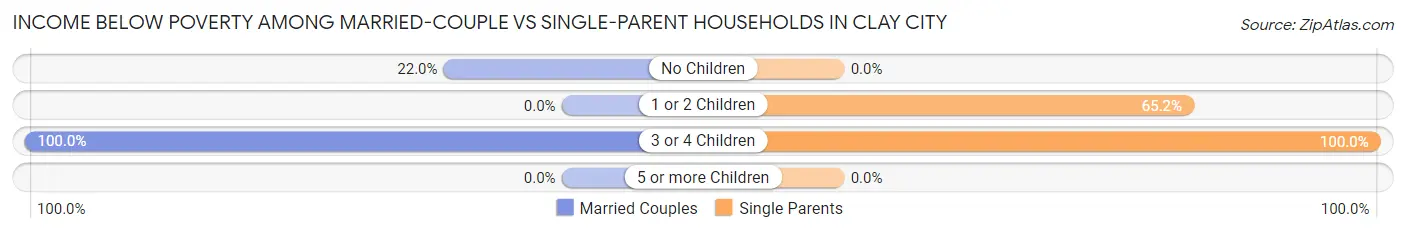 Income Below Poverty Among Married-Couple vs Single-Parent Households in Clay City
