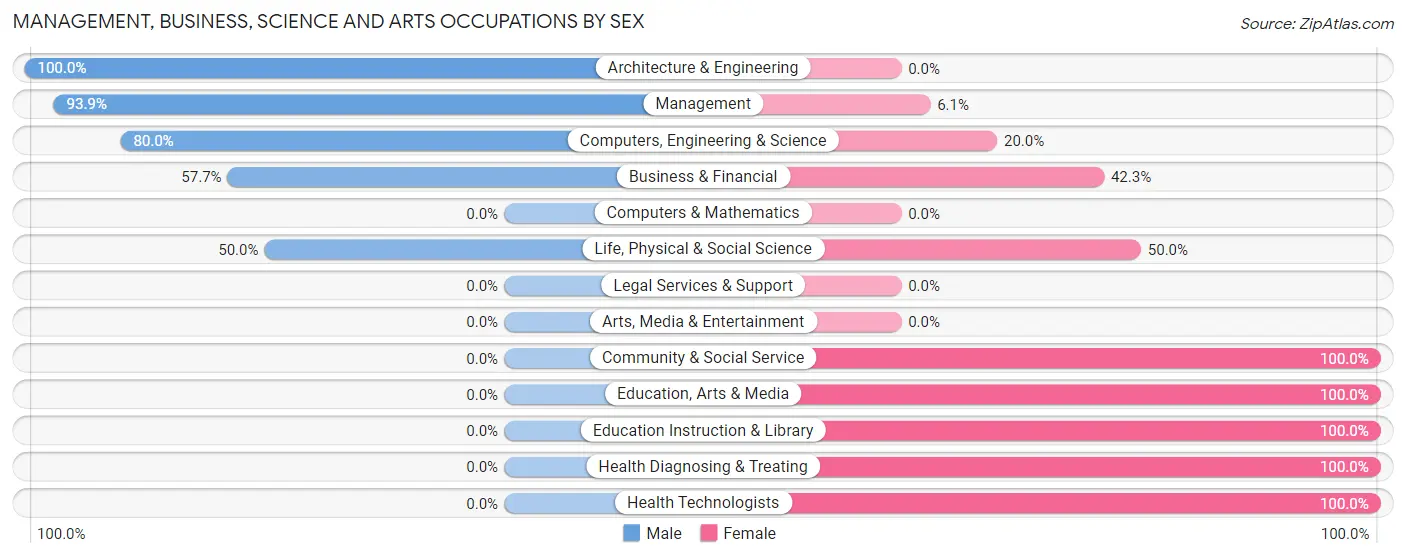 Management, Business, Science and Arts Occupations by Sex in Clay City