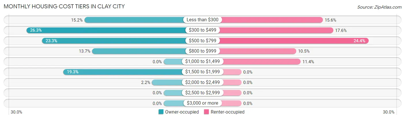 Monthly Housing Cost Tiers in Clay City