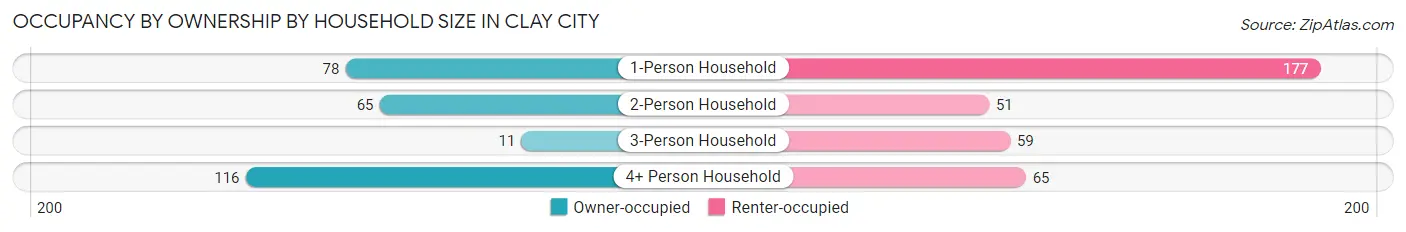 Occupancy by Ownership by Household Size in Clay City
