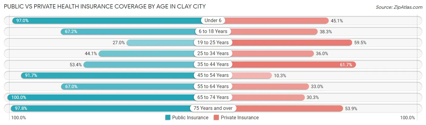 Public vs Private Health Insurance Coverage by Age in Clay City