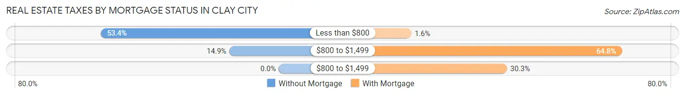 Real Estate Taxes by Mortgage Status in Clay City