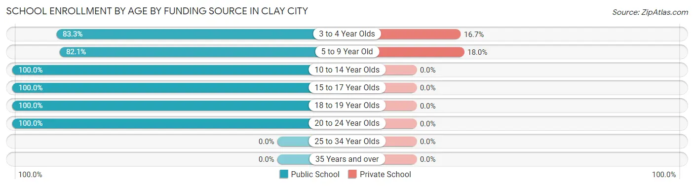 School Enrollment by Age by Funding Source in Clay City