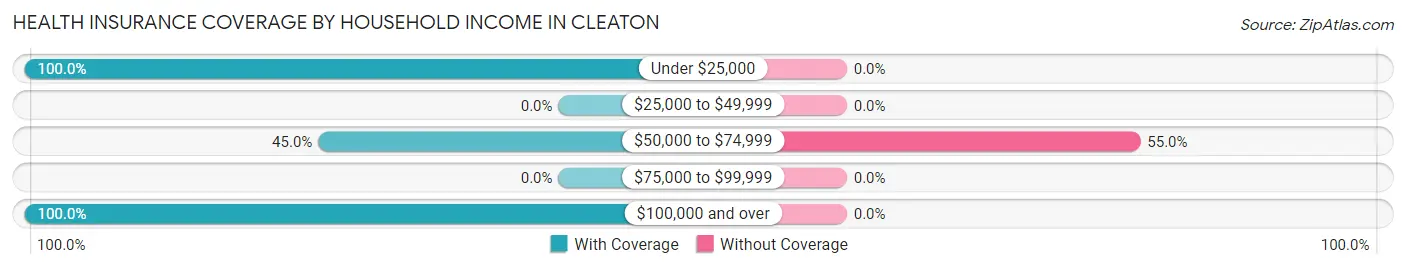 Health Insurance Coverage by Household Income in Cleaton