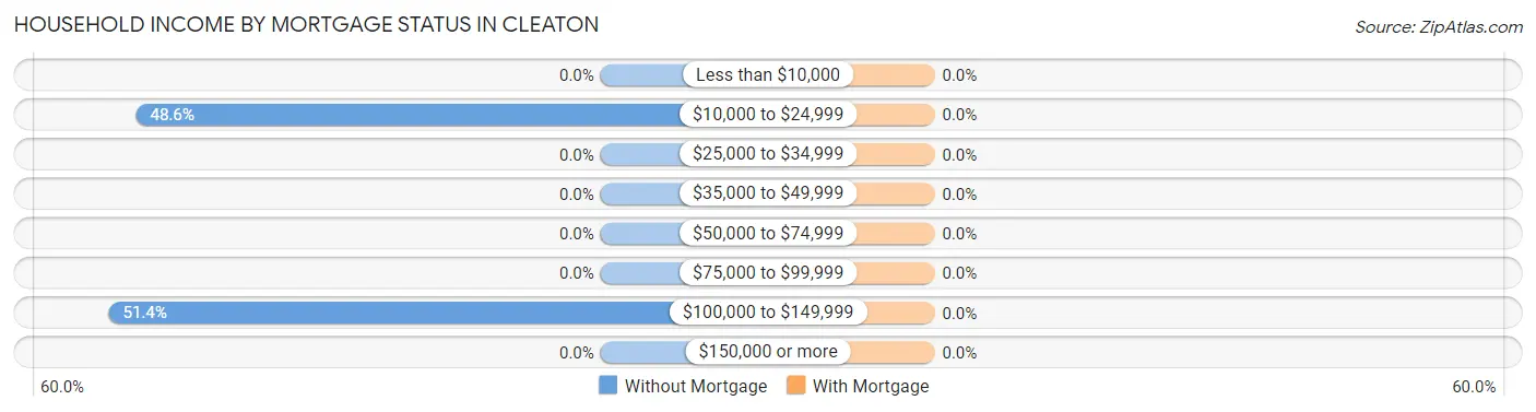 Household Income by Mortgage Status in Cleaton