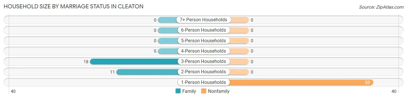 Household Size by Marriage Status in Cleaton