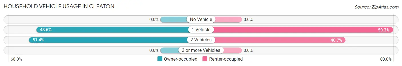 Household Vehicle Usage in Cleaton